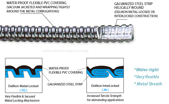 Waterproof LiquidTight Flexible Conduit , PVC Jacketed Flexible Conduit  Fittings